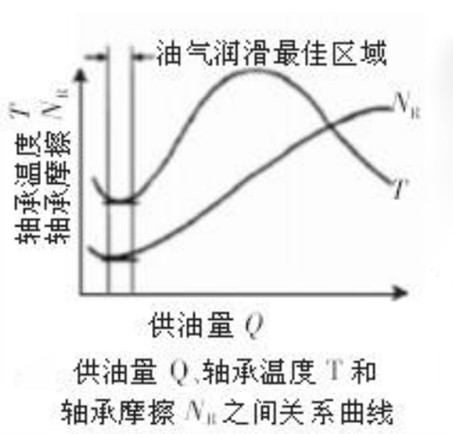 油气润滑系统