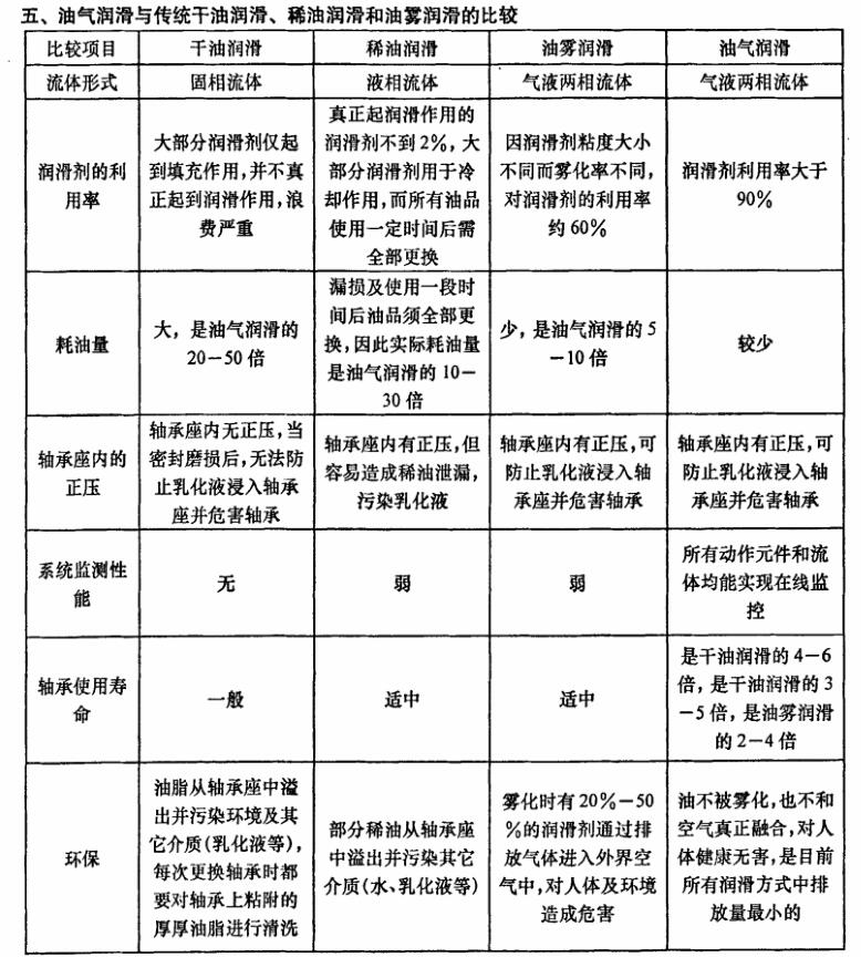 油气润滑VS传统润滑